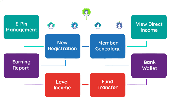How Does Industry Work With Unilevel Plan